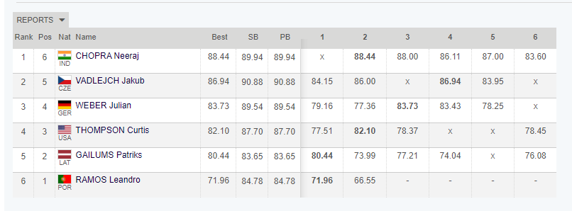 neeraj chopra diamond league