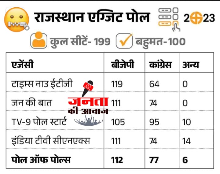 Exit Poll 2023: Exit Poll में बड़ा खुलासा, 3 दिसंबर को रचेगा इतिहास 43 WhatsApp Image 2023 11 30 at 8.49.55 PM 1