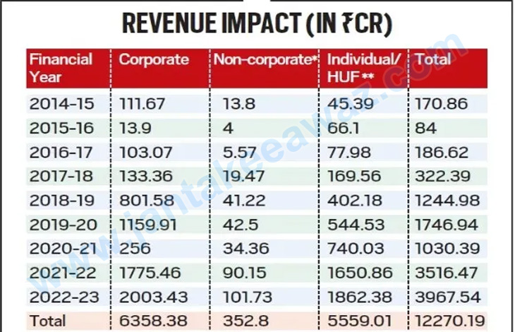 Tax concessions for political donations : राजनीतिक चंदे पर Tax छूट या लूट! 1 Tax concessions